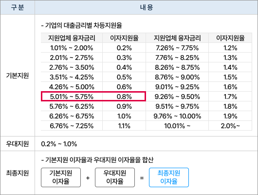 유망중소기업 우대혜택 예시