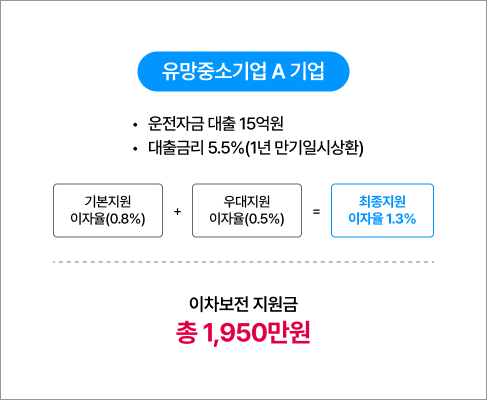 유망중소기업 A 기업 / 운전자금 대출 15억원, 대출금리 5.5%(1년 만기일시상환) / 기본지원율(0.8%)+우대지원율(0.5%) = 최종지원율 1.3% / 이차보전 지원금 총 1,950만원