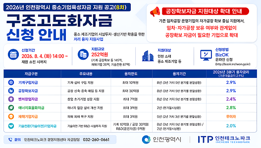 2026년 인천광역시 중소기업육성자금 지원 공고(8차) 구조고도화자금 신청 안내 중소 제조기업의 시설투자·생산기반 확충을 위한 저리 융자 지원사업 신청기간 2026. 8. 4. (화) 14:00 ~ 재원 소진 시까지 지원규모 252억원 (기계·공장확보 등 145억, 재해기업 20억, 기술전환 87억) 자금구분 주요내용 융자한도 기계구입자금 기계·설비 구입 지원 최대 10억원 M 공장확보자금 공장 신축·증축·매입 등 지원 최대 30억원 벤처창업자금 창업 초기기업 성장 지원 최대 7억원 에너지효율화자금 에너지 절감 설비 개선 지원 최대 3억원 ④ 재해기업자금 재해 피해 복구 지원 최대 3억원 기술전환(기술이전)기업자금 기술이전 기반 R&D·시설투자 지원 기계 10억원 / 공장 30억원 R&D(운전자금) 5억원 공장확보자금 지원대상 확대 안내 기존 임차공장 운영기업의 자가공장 확보 중심 지원에서, 임차·자가공장 보유 여부와 관계없이 공장확보 자금이 필요한 기업으로 확대 지원대상 인천 소재 중소 제조기업 등 신청방법 비즈옥 온라인 신청 (http://bizok.incheon.go.kr) 융자기간 2026년 3분기 융자금리 (기준대출금리 2.9%) 8년 (3년 거치 5년 분기별 분할상환) 2.9% 8년 (3년 거치 5년 분기별 분할상환) 2.9% 8년 (2년 거치 5년 분기별 분할상환) 2.4% 2년 (만기일시상환) 2.8% 5년 (2년 거치 3년 분기별 분할상환) 무이자 8년 (3년 거치 5년 분기별 분할상환)/2년 (만기일시상환) 2.0% 문의 인천테크노파크 경영지원센터 자금담당 032-260-0661 인천광역시 ITP 인천테크노파크 인천테크노파크