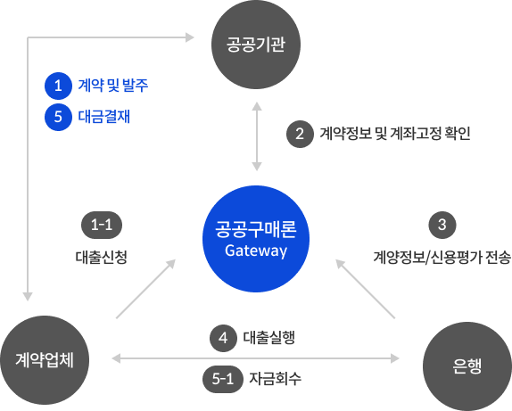 공공기관과 계약업체는 서로 1. 계약 및 발주 - 계약업체는 공공구매론(gateway)에 1-1 대출신청 - 공공구매론(gateway)과 공공기관은 서로 2. 계약정보 및 계좌고정 확인 - 은행은 공공구매론(gateway)에 3. 계약정보/신용평가 전송 - 은행은 계약업체에 4. 대출실행 - 계약업체와 공기관은 서로 5. 대금결재 - 계약업체와 은행은 서로 5-1. 자금회수